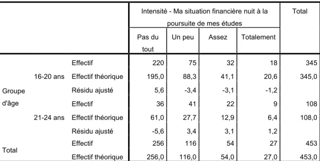 Tableau croisé 