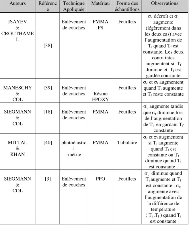 Tableau I.2 : Observations de certains auteurs de l’effet de la température de traitement  thermique initiale (T i ) et finale (T f )  sur les contraintes résiduelles compressives (  c  ) et de 