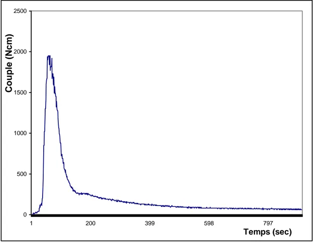 Figure  V-1:  Evolution  du  couple  de  malaxage  du  mélange  PC/PET  préparé  sans  TBOT  en  fonction du temps