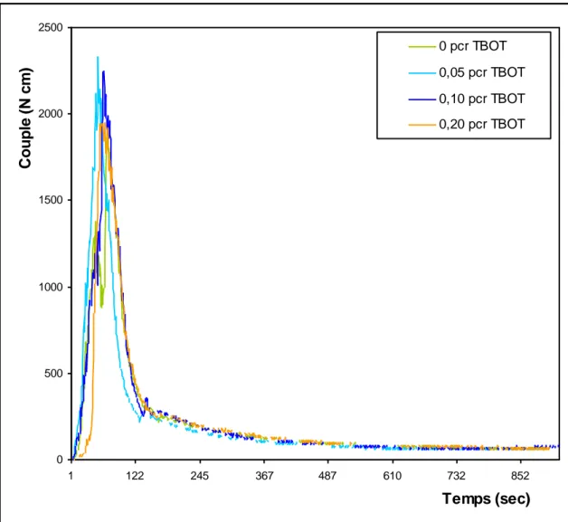 Figure  V-2:  Evolution  du  couple  de  malaxage  du  mélange  PC/PET  (50/50)  en  fonction  du  temps et du taux de TBOT