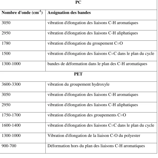 Tableau V-1: Assignation des principales bandes d’absorption des spectres IRTF du PC et du  PET