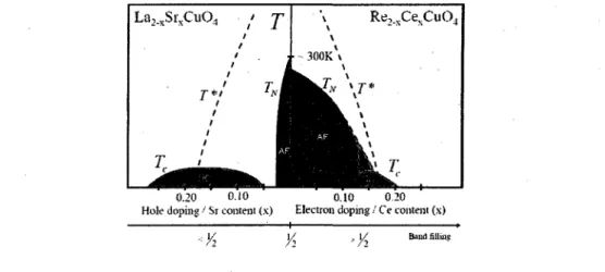 FIGURE 1.4 -  Diagramme  de phase des dopes aux electrons et aux trous. 