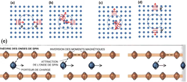 Figure 1.5 – M´ecanisme physique de l’appariement des ´electrons supraconducteurs pour la th´eorie BCS et celle de la th´eorie des ondes de spin - De (a) `a (d), on voit le m´ecanisme d’appariement des ´electrons supraconducteurs via une interaction avec l