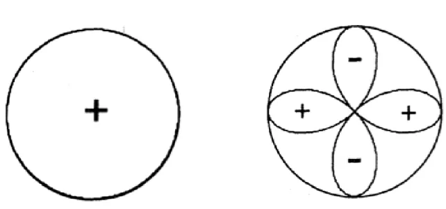 Figure 1.6 – Sym´etrie ’s’ et ’d’ du gap supraconducteur dans l’espace r´eciproque - ` A gauche, on voit la sym´etrie du gap supraconducteur de type ’s’ pour la th´eorie BCS (`a gauche) et `a droite, on voit celle de type ’d’ pour la th´eorie des ondes de 