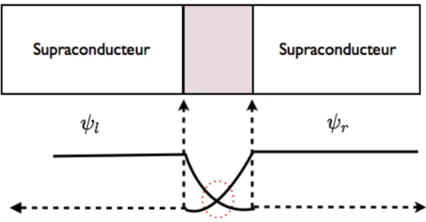 Figure 1.8 – Sch´ema d’une jonction Josephson et du couplage entre les fonctions d’onde supraconductrices - On voit en haut, les composantes d’une jonction Josephson