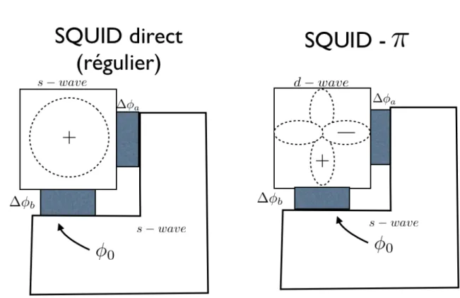 Figure 1.14 – Sch´ema d’un SQUID et d’un ⇡-SQUID - La partie en haut `a gauche est compos´ee de soit un supraconducteur de type s-wave (SQUID) ou d’un supraconducteur d-wave (⇡-SQUID)