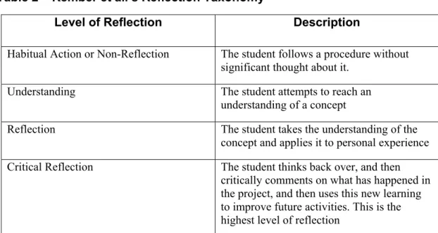 Table 2 – Kember et al.’s Reflection Taxonomy 