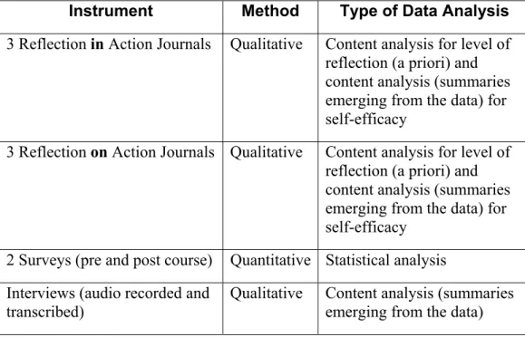 Table 3 – Overview of Data Analysis 