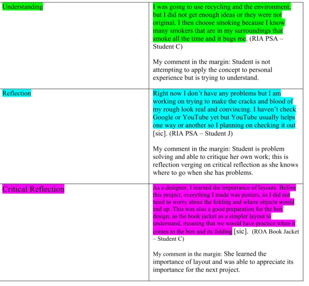 Table 5 above shows an example of each level of reflection and the comment inserted  by  the  researcher  to  explain  the  rationale  for  coding  it  as  that  particular  level   of reflection