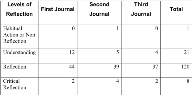 Table  6  –  Levels  of  Reflection  in  Reflection-in-Action  Journals  As  Revealed in Utterances 