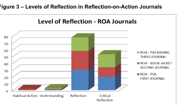 Figure 3 – Levels of Reflection in Reflection-on-Action Journals 