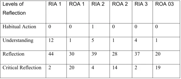 Table 9 – Comparison of Levels of Reflection As Revealed in Utterances  Levels of 