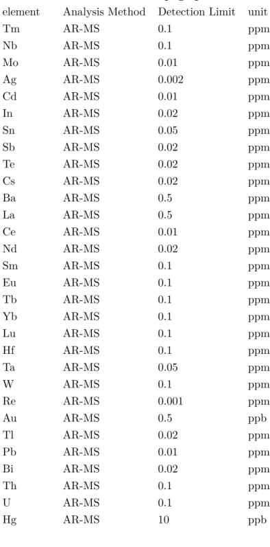 Table B.1 continuée de la page précédente element Analysis Method Detection Limit unit