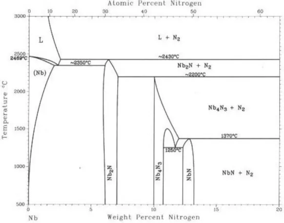 Figure 2.17. Diagramme de phase du système Nb-N 