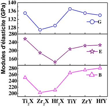 Fig. 2. Courbes représentant le module de cisaillement G, le module d’Young E et le module  de compressibilité B des composes M 2 X et MY, où M est un métal de transition, X= TaN 3 and Y=Ta 2 N 3 