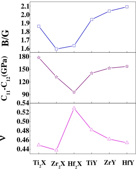 Fig. 3. Courbes représentant B/G, C 11  – C 12  et le coefficient de Poisson ν des composés M 2 X  et MY, où M est un métal transition, X= TaN 3  and Y=Ta 2 N 3 