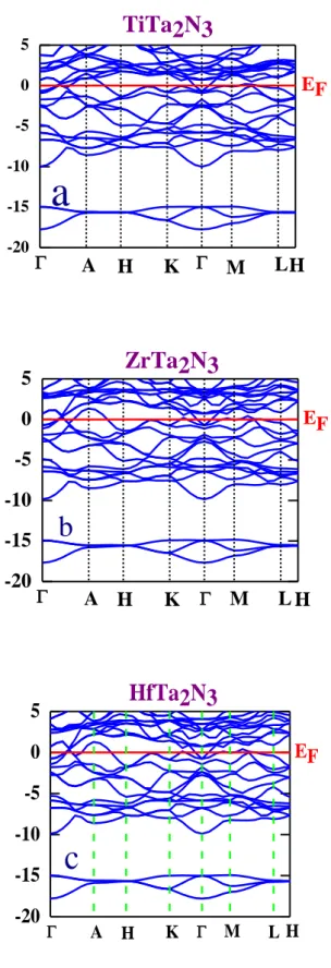 Fig. 5a-c. Structures de bandes des composés MTa 2 N 3  (M= métal de transition aux sommets  de la maille) 