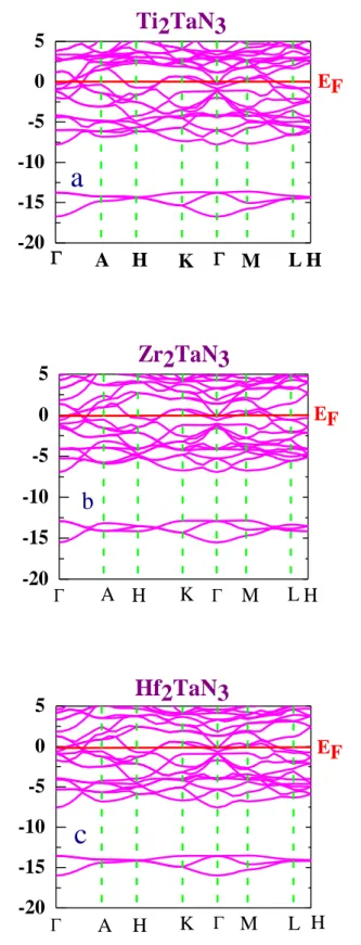 Fig. 6a-c. Structure de bandes des composés M 2 TaN 3  (M= métal de transition à l’intérieur de  la maille)