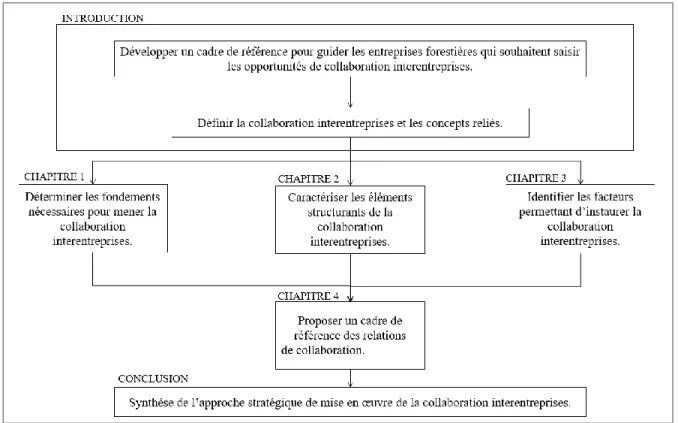Figure 1 Schématisation du contenu du mémoire en quatre chapitres.