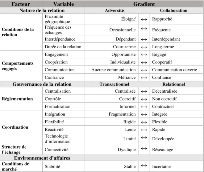 Tableau 2 Cadre conceptuel des relations interentreprises (Adapté de Lefaix-Durand 2008)
