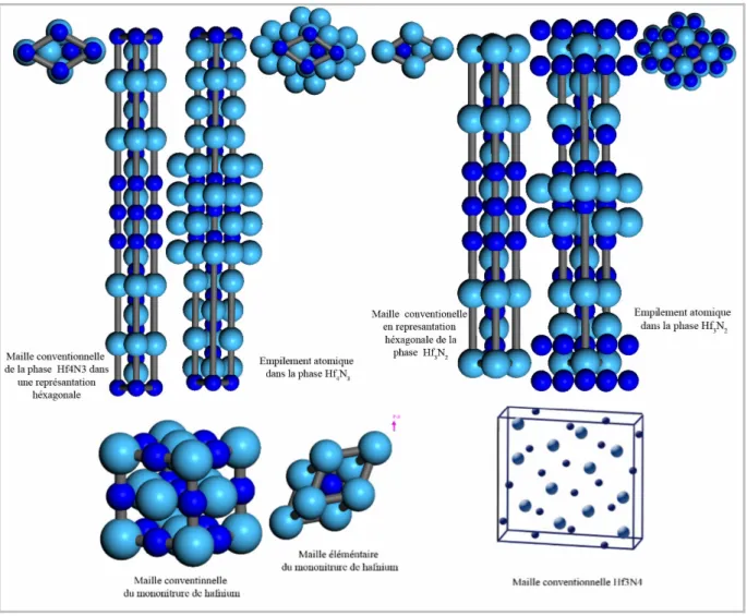 Figure I.2 :  Structures cristallographiques des phases  ε-Hf N 3 2 , ζ-Hf N 4 3 ,  δ-HfN  et  Hf N 3 4 .