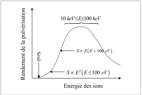 Figure II.1 : Variations du rendement de pulvérisation en fonction de   l’énergie des ions projectiles [8]