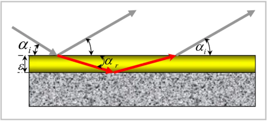 Figure III.4  : Réflexions multiples d’une onde aux faibles angles  d’incidence sur un film mince déposé sur un  substrat