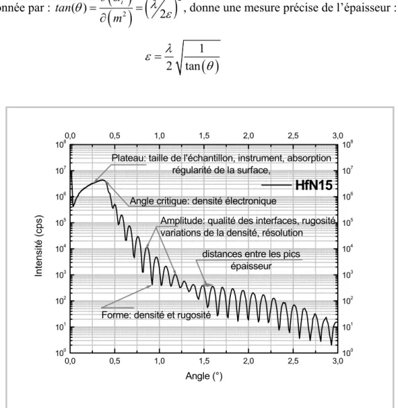 Figure III.5: Spectre de réflectivité X pour une couche mince Hf déposé sur un substrat de Si