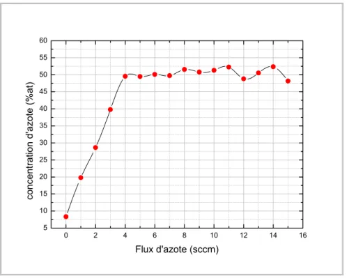 Figure IV.1:  Variations de la teneur des échantillons en azote en fonction du flux d'azote