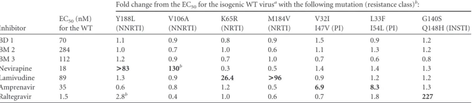 TABLE 3 Inhibition of postentry (early) versus postintegration (late) stages of virus replication