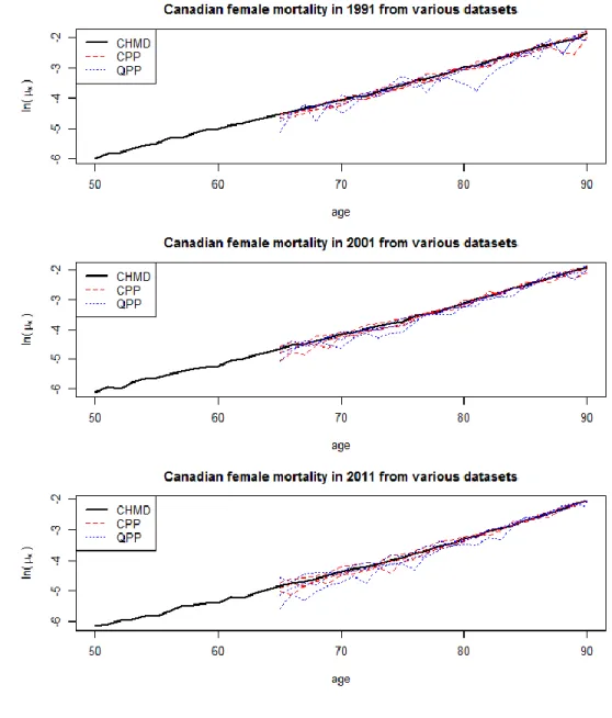 Figure 12 : Comparaison du niveau de la mortalité des femmes canadiennes selon la BDLC, le RPC et le RRQ, en 1991, 2001  et 2011 