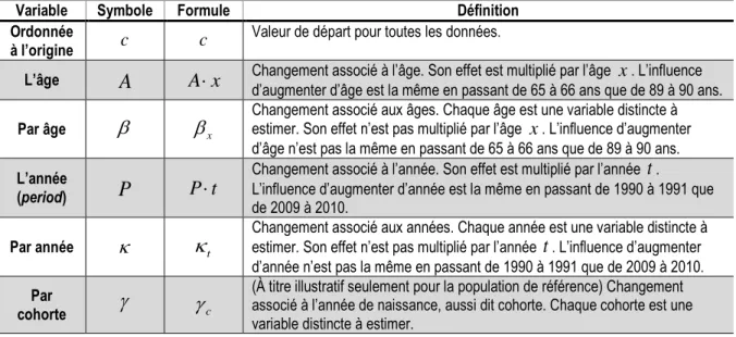 Tableau 5 : Variables candidates pour la modélisation de la mortalité de la population de référence, leur symbole et définition  associés 