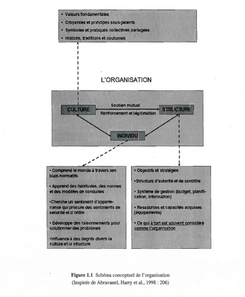 Figure 1.1  Schéma conceptuel de 1' organisation  (Inspirée de Abravanel, Harry  et al