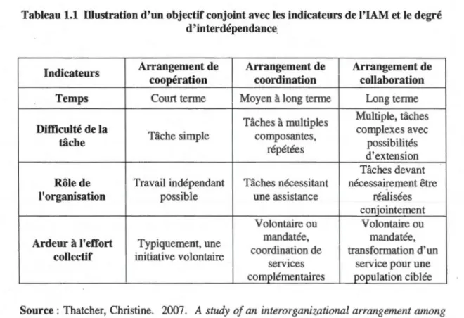 Tableau 1.1  lllustration d'un objectif conjoint avec les indicateurs de l'lAM et le degré  d'interdépendance