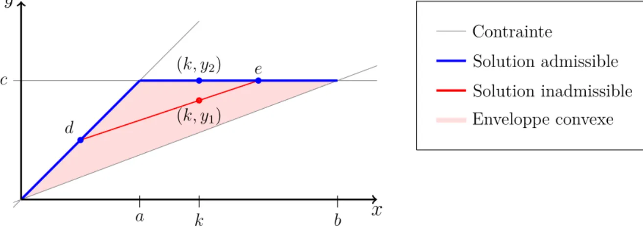 Figure 1.2 – Modélisation d’un espace non-convexe par son enveloppe convexe