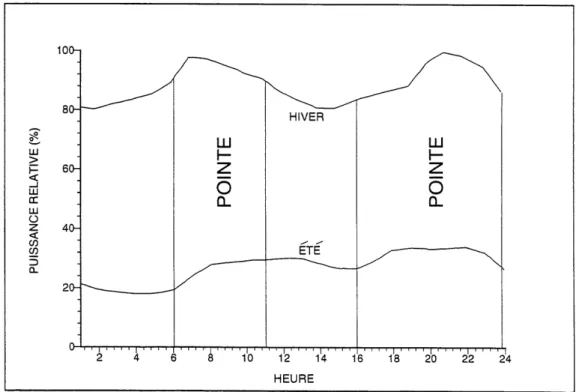 Figure 1.1 Profile de consommation journaliere domestique d'electricite [1]