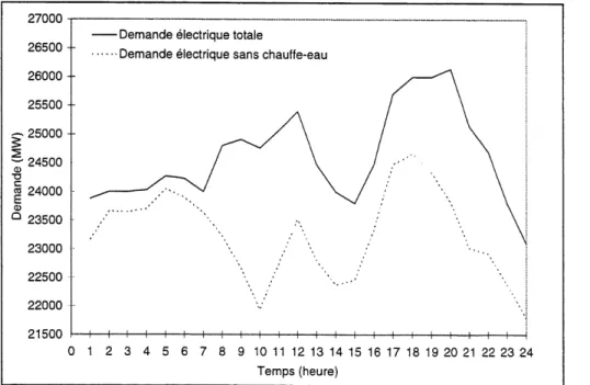 Figure 1.2 Demande electrique totale (Hydro-Quebec - janvier 1989) [2]