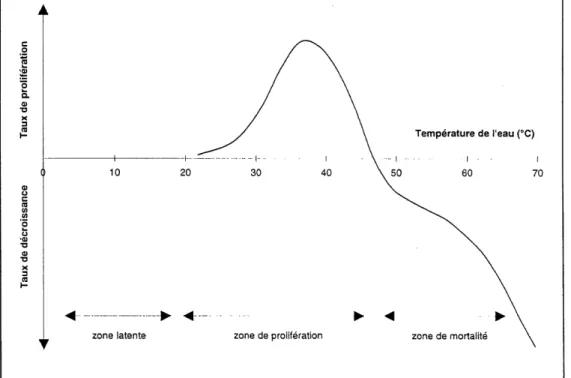 Figure 1.3 Effet de la temperature sur la survie des legionnella [5]