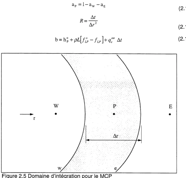 Figure 2.5 Domaine d'integration pour Ie MCP