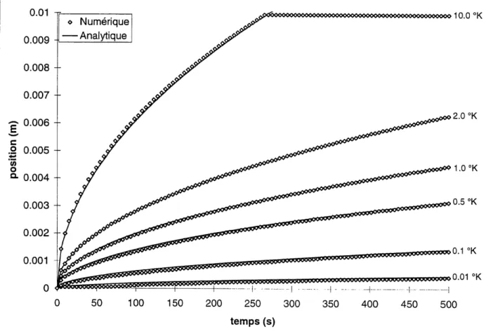 Figure 3.2 Position du front de fusion en fonction du temps a temperature constante