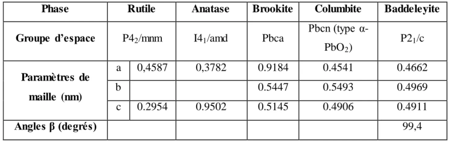 Tableau  II.1 : Caractéristiques  cristallographiques  des formes  du dioxyde  de titane  [7, 9, 10]