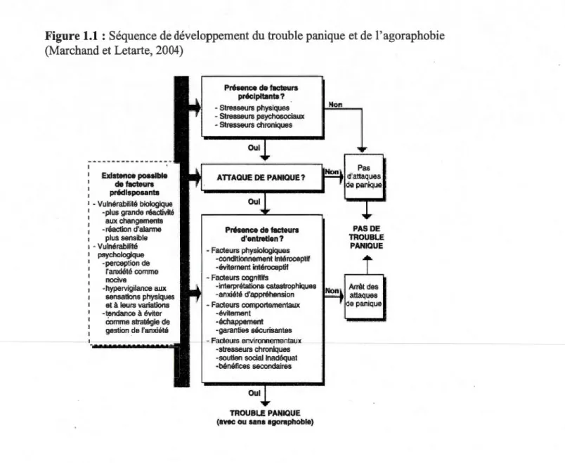 Figure 1.1  : Séquence de développement du trouble panique et de l ' agoraphobie  (Marchand et Letarte, 2004) 