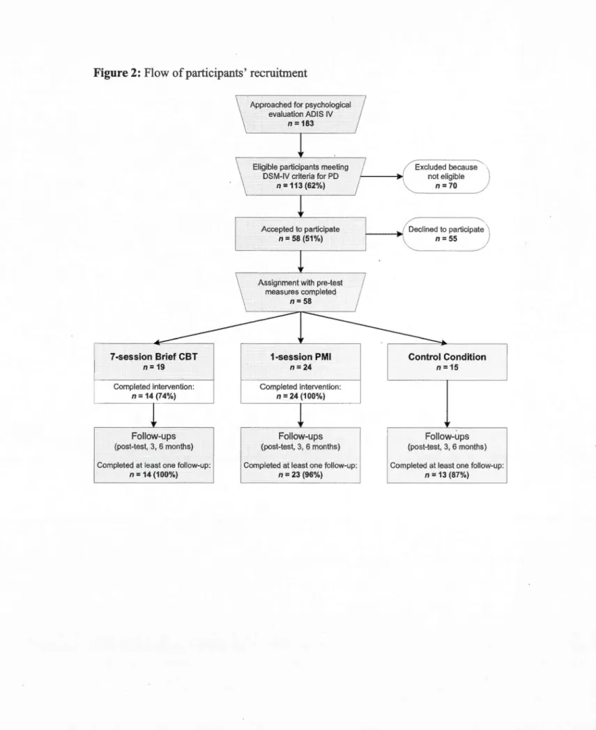 Figure 2: Flow of participants '  recruitment  7  -session Brief CBT  n  =  19  Compteted  intervention:  n  =  14 (74%)  Follow-ups  (post-test, 3, 6 months) 