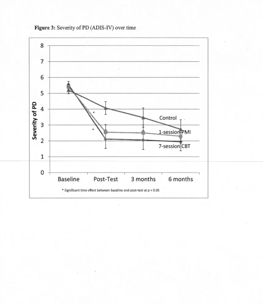 Figure 3:  Severity of  PD  (ADIS-IV)  over time 