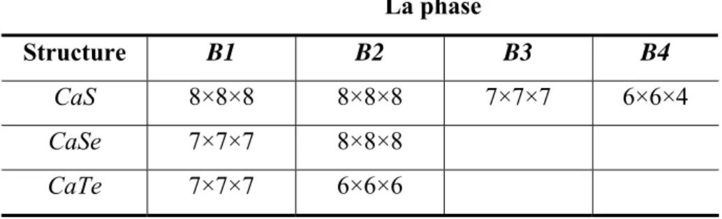 Tableau I.1: Le nombre de points K choisit pour le CaS, CaSe et CaTe. 