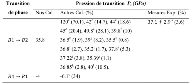 Tableau II.2: Pressions de transition du CaS en comparaison avec d’autres travaux. 