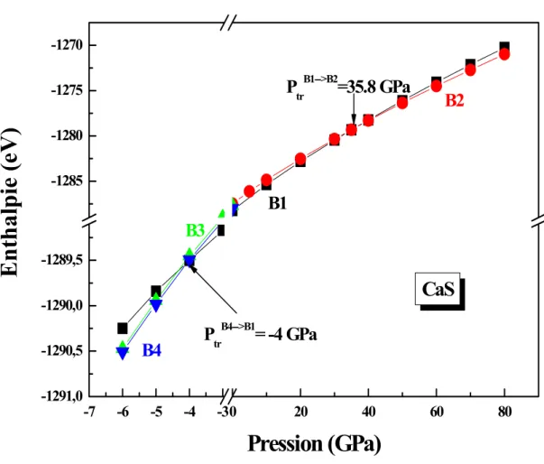 Fig. II.1 (a) : Variation de l’enthalpie en fonction de la pression du CaS 