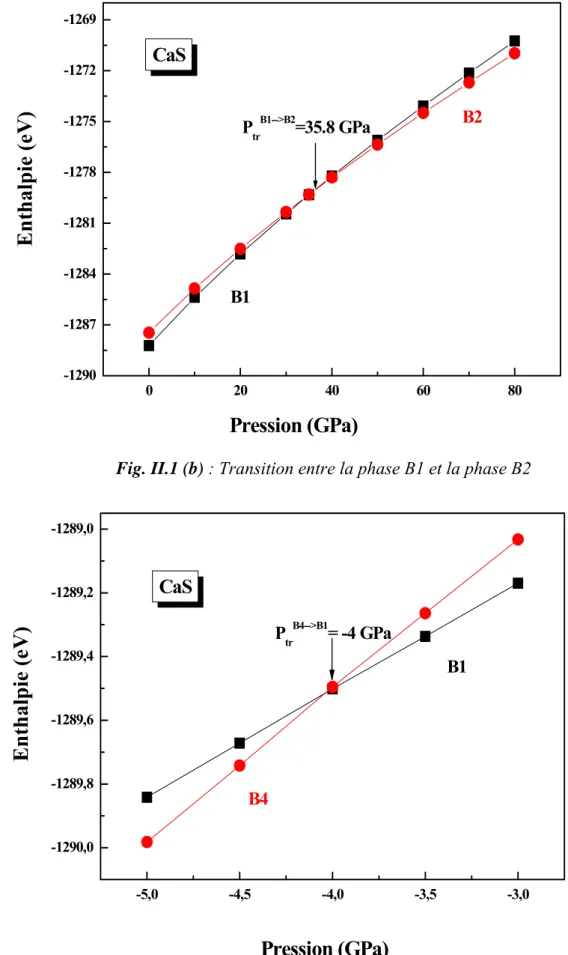 Fig. II.1 (c) : Transition entre la phase B4 et la phase B1 