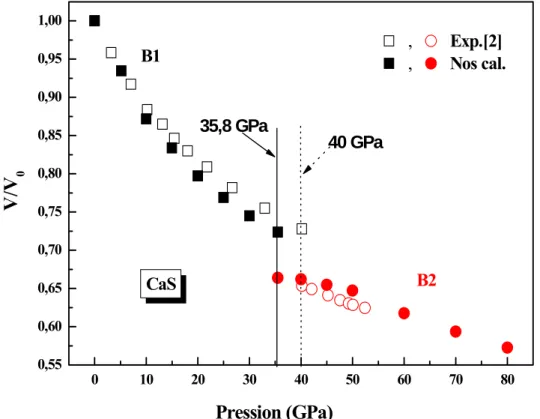 Fig. II.2 (a) : la variation du volume en fonction de la pression de la  phase B1 et la phase B2 