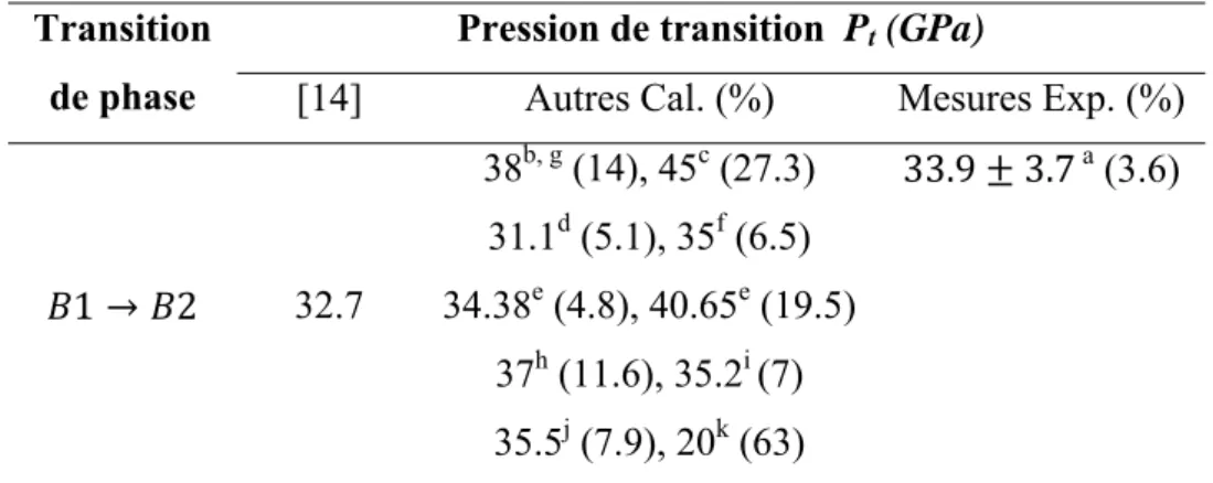 Tableau II.4: Pression de transition du CaSe en comparaison avec d’autres travaux. 